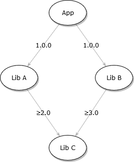 Diamond dependency graph